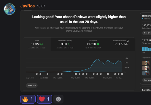 JayRos 11.3M views, +17.2K subs, €1,179 in 28 days