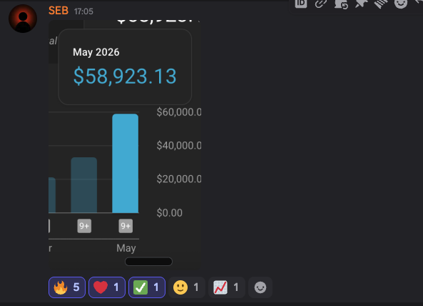 Seb earns $58,923.13 in May 2026