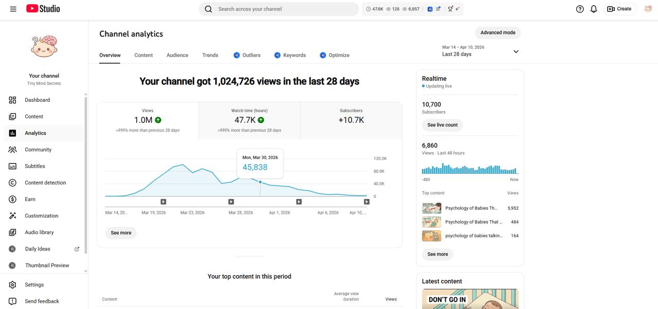 1M views, 47.7K watch hours in 28 days on a new channel